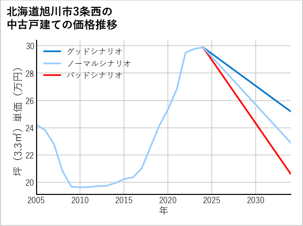 北海道旭川市3条西の中古戸建て価格推移