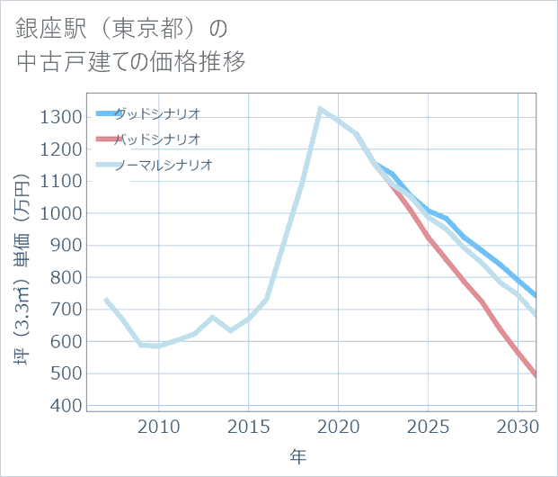 銀座駅(東京都)の中古戸建て価格推移
