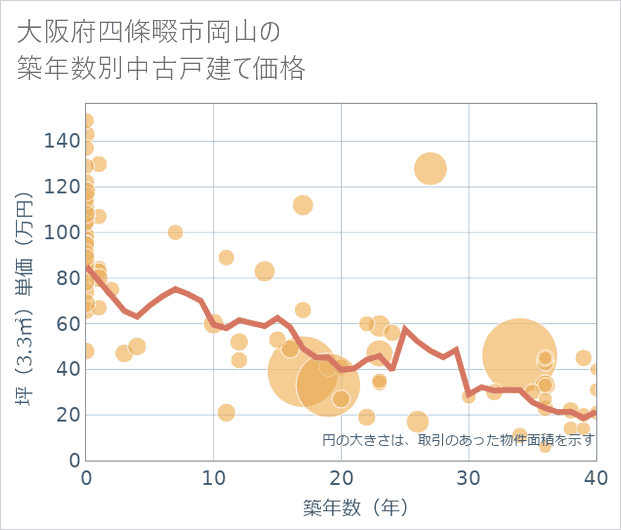 大阪府四條畷市岡山の築年数別の中古戸建て坪単価