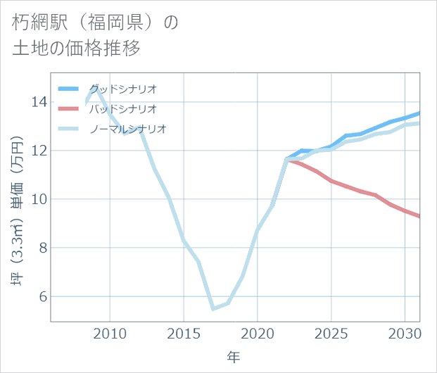 朽網駅(福岡県)の土地価格推移