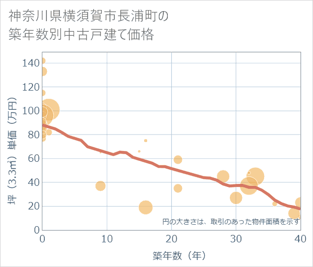 神奈川県横須賀市長浦町の築年数別の中古戸建て坪単価