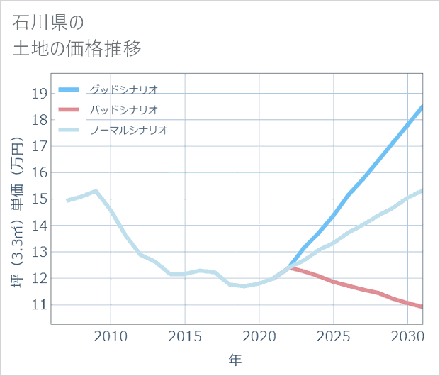 石川県の土地価格推移
