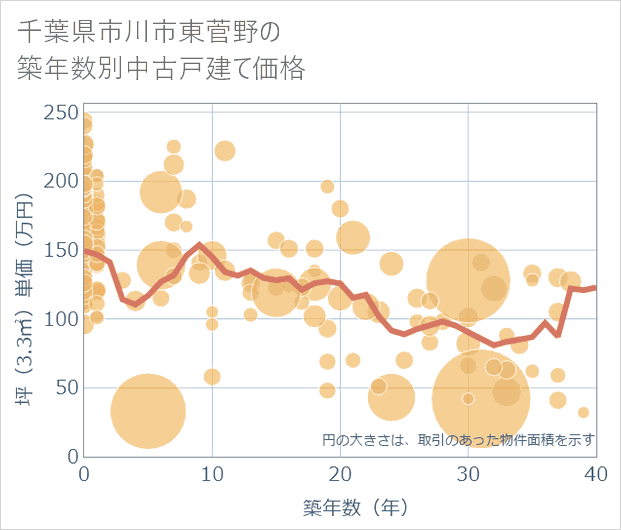 千葉県市川市東菅野の築年数別の中古戸建て坪単価