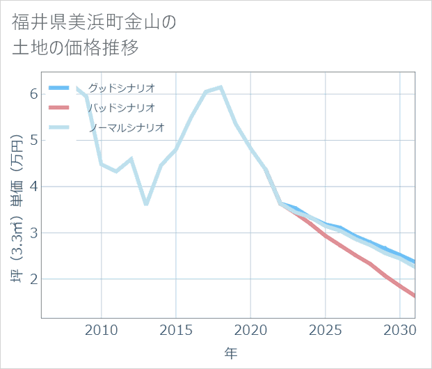 福井県美浜町金山の土地価格推移