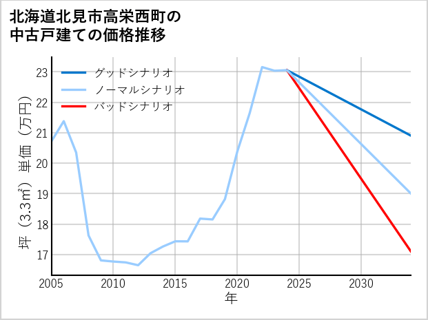 北海道北見市高栄西町の中古戸建て価格推移
