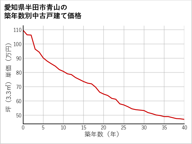 愛知県半田市青山の築年数別の中古戸建て坪単価