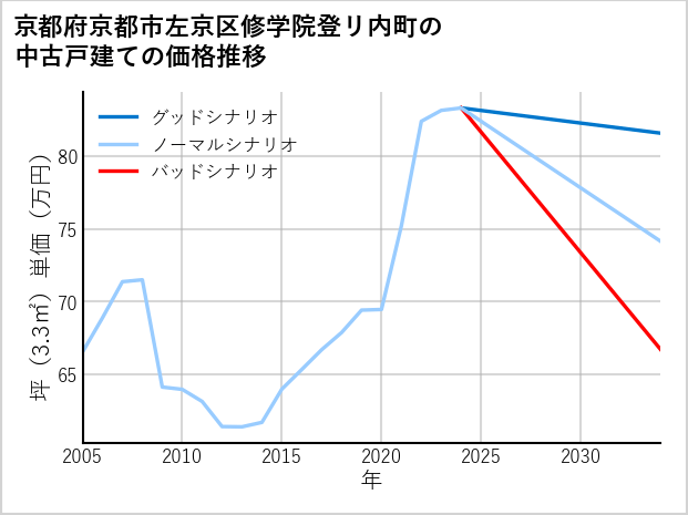 京都府京都市左京区修学院登リ内町の中古戸建て価格推移