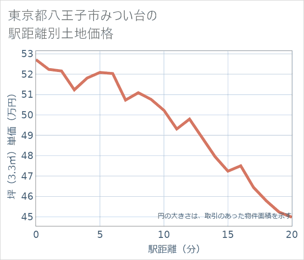 東京都八王子市みつい台の徒歩距離別の土地坪単価