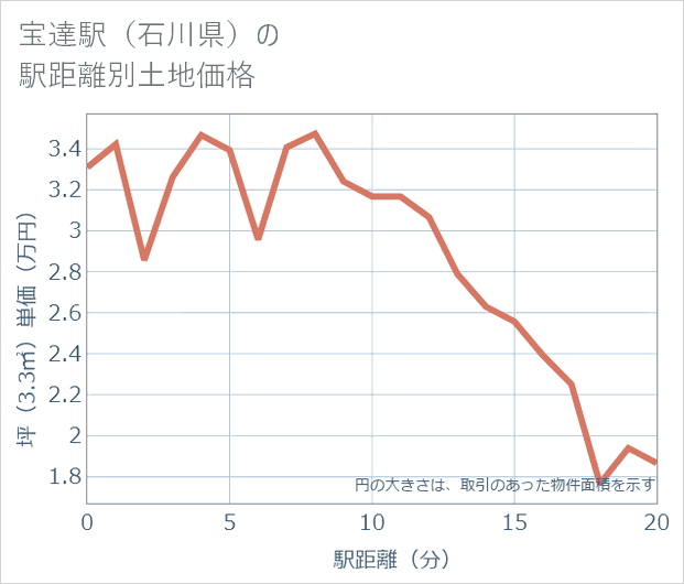 宝達駅(石川県)の徒歩距離別の土地坪単価
