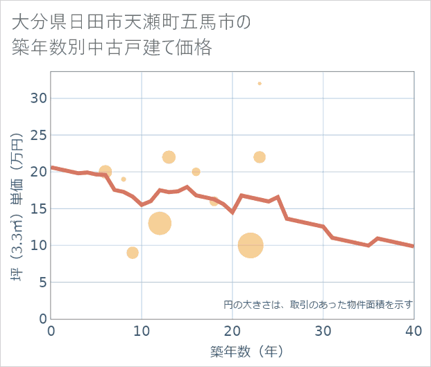 大分県日田市天瀬町五馬市の築年数別の中古戸建て坪単価
