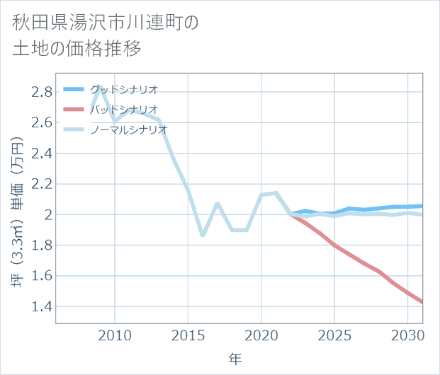 秋田県湯沢市川連町の土地価格推移