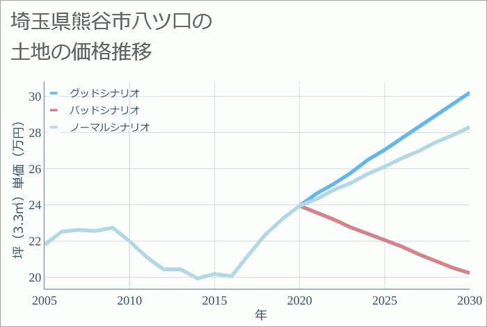 埼玉県熊谷市八ツ口の土地価格推移