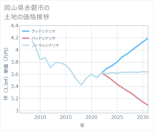 岡山県赤磐市の土地価格推移