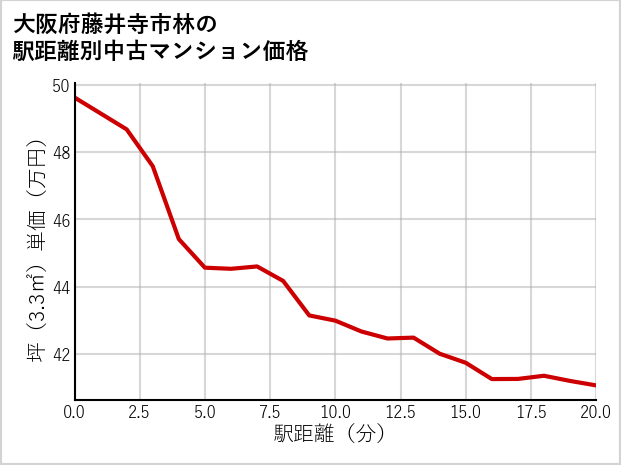 大阪府藤井寺市林の徒歩距離別の中古マンション坪単価