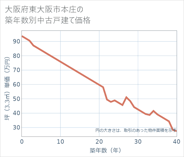 大阪府東大阪市本庄の築年数別の中古戸建て坪単価