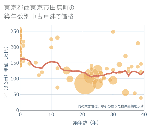 東京都西東京市田無町の築年数別の中古戸建て坪単価