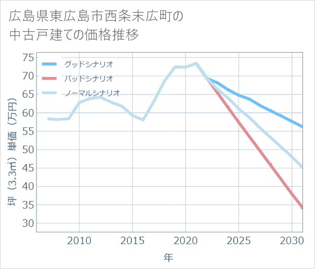 広島県東広島市西条末広町の中古戸建て価格推移