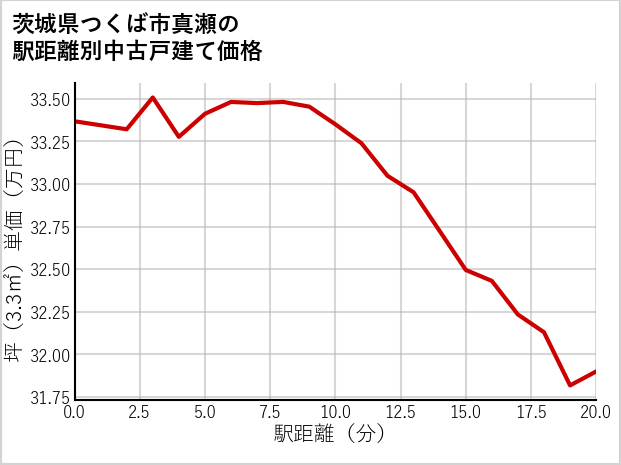 茨城県つくば市真瀬の徒歩距離別の中古戸建て坪単価
