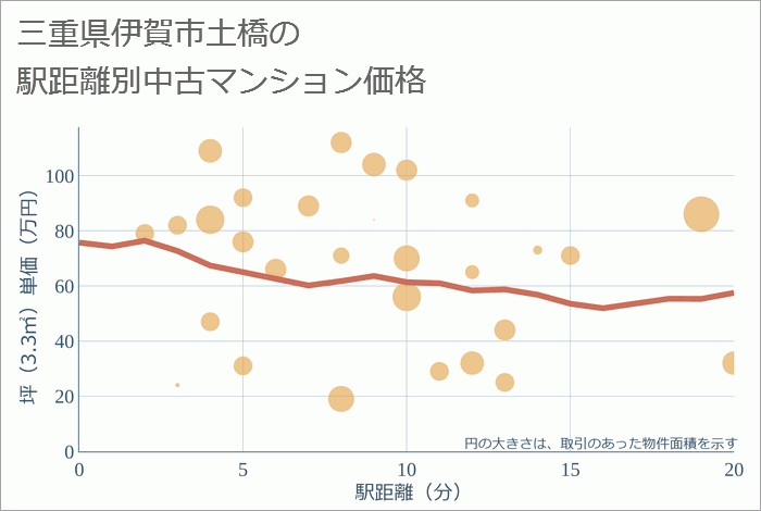 三重県伊賀市土橋の徒歩距離別の中古マンション坪単価