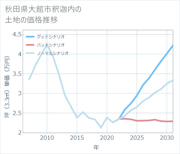 秋田県大館市釈迦内の土地価格推移