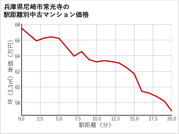 兵庫県尼崎市常光寺の徒歩距離別の中古マンション坪単価