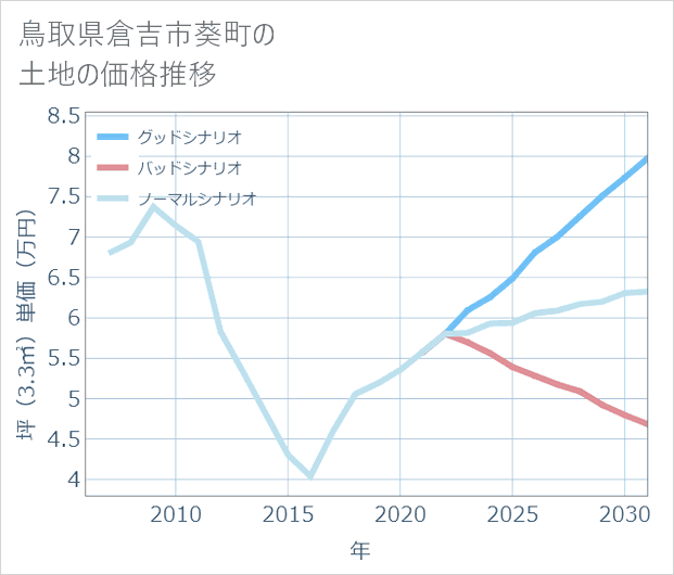 鳥取県倉吉市葵町の土地価格推移