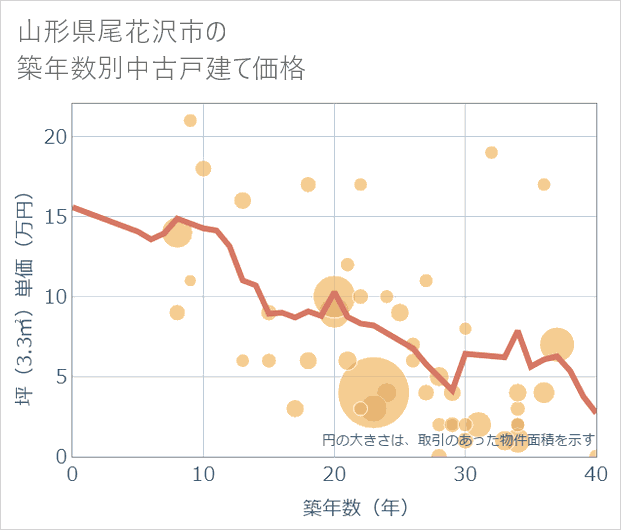 山形県尾花沢市の築年数別の中古戸建て坪単価
