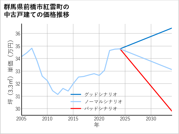 群馬県前橋市紅雲町の中古戸建て価格推移