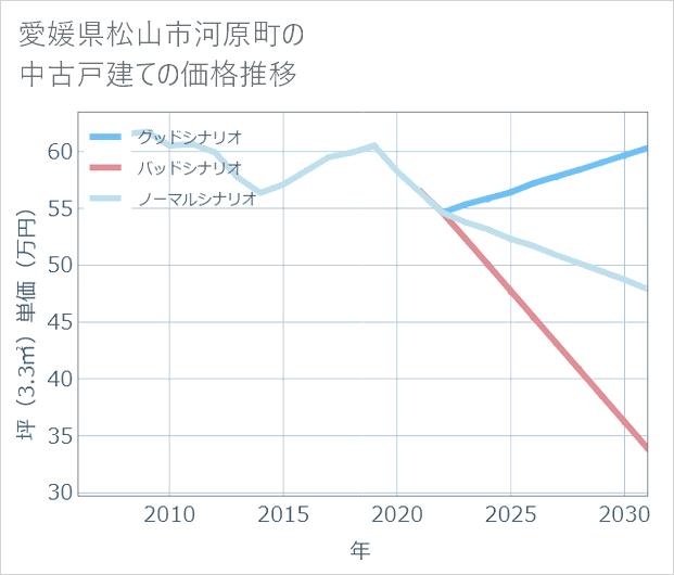 愛媛県松山市河原町の中古戸建て価格推移