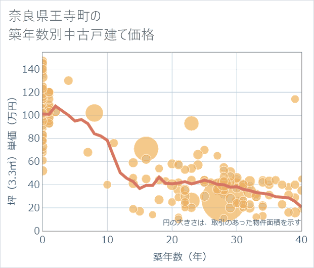 奈良県王寺町の築年数別の中古戸建て坪単価