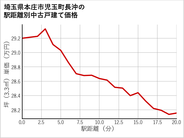 埼玉県本庄市児玉町長沖の徒歩距離別の中古戸建て坪単価