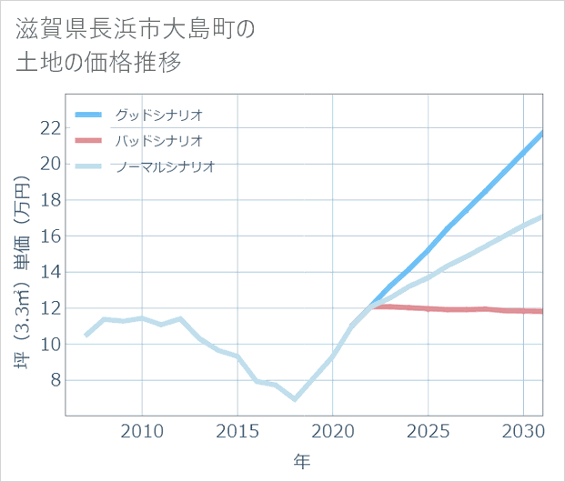 滋賀県長浜市大島町の土地価格推移