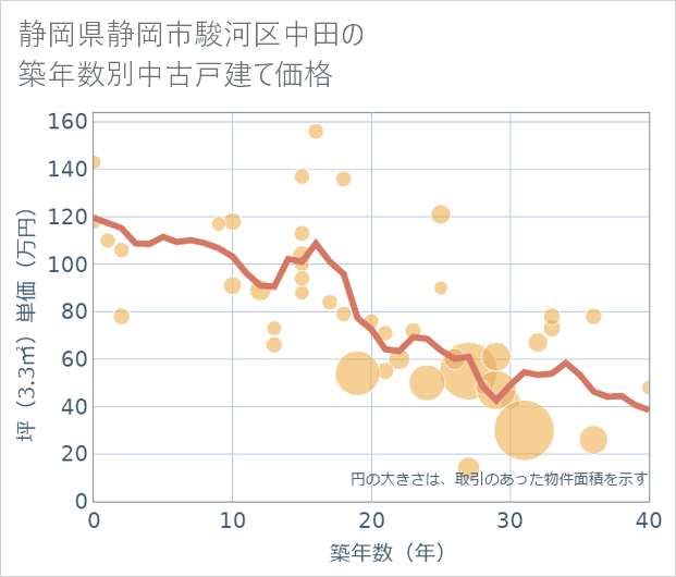静岡県静岡市駿河区中田の築年数別の中古戸建て坪単価