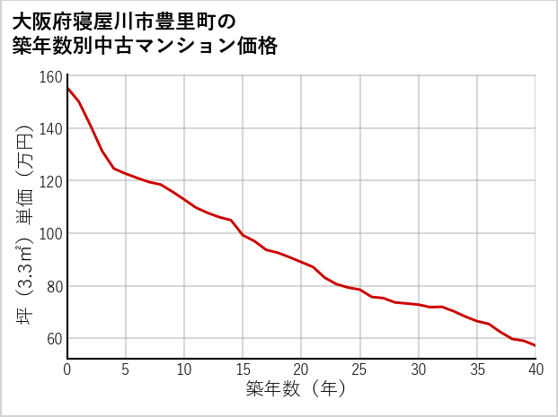 大阪府寝屋川市豊里町の築年数別の中古マンション坪単価