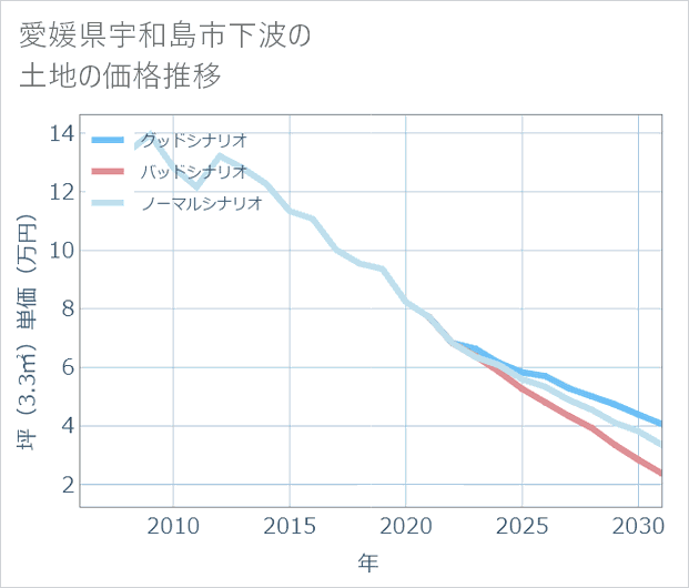 愛媛県宇和島市下波の土地価格推移