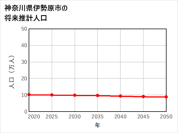 伊勢原市の将来推計人口