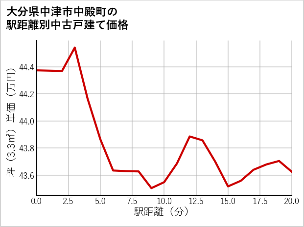 大分県中津市中殿町の徒歩距離別の中古戸建て坪単価