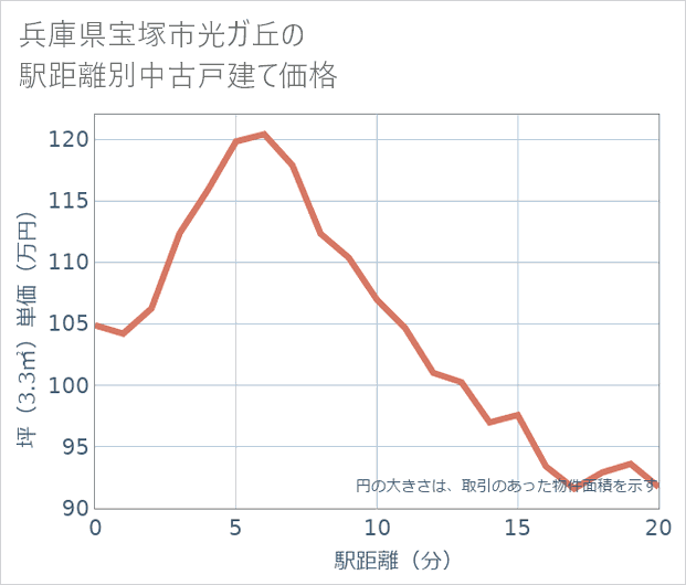 兵庫県宝塚市光ガ丘の徒歩距離別の中古戸建て坪単価