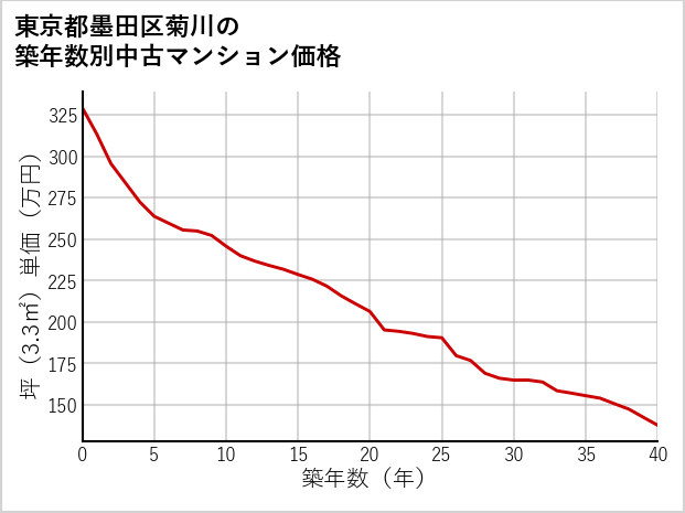 東京都墨田区菊川の築年数別の中古マンション坪単価