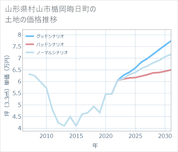 山形県村山市楯岡晦日町の土地価格推移