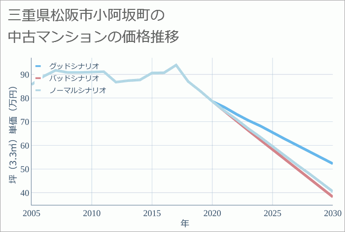 三重県松阪市小阿坂町の中古マンション価格推移