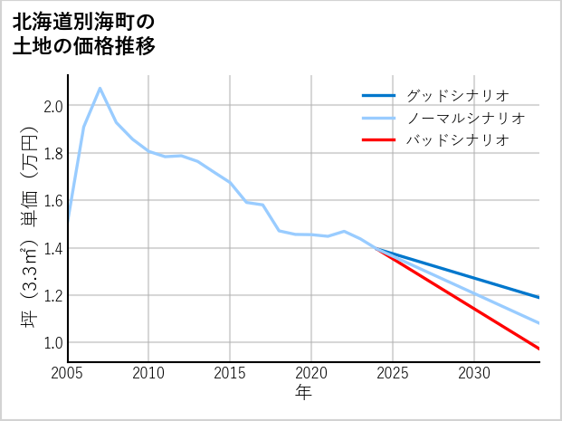 北海道別海町別海新栄町の土地価格推移