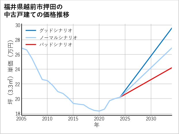 福井県越前市押田の中古戸建て価格推移
