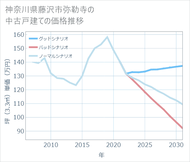 神奈川県藤沢市弥勒寺の中古戸建て価格推移