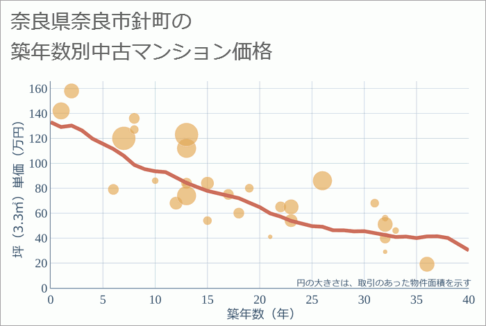 奈良県奈良市針町の築年数別の中古マンション坪単価