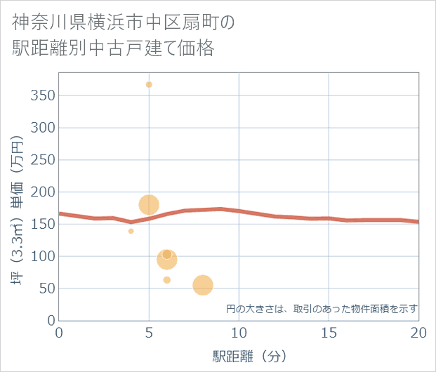 神奈川県横浜市中区扇町の徒歩距離別の中古戸建て坪単価