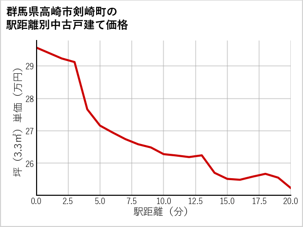 群馬県高崎市剣崎町の徒歩距離別の中古戸建て坪単価