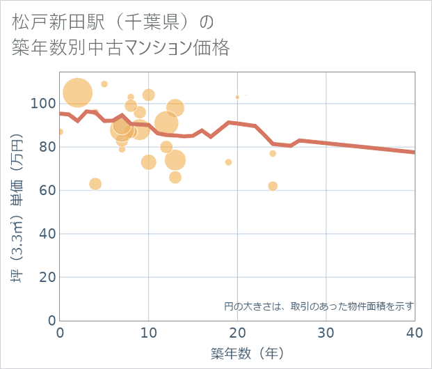 松戸新田駅(千葉県)の築年数別の中古マンション坪単価