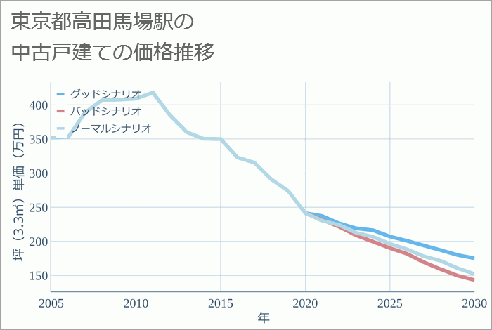 高田馬場駅（東京都）の中古戸建て価格推移