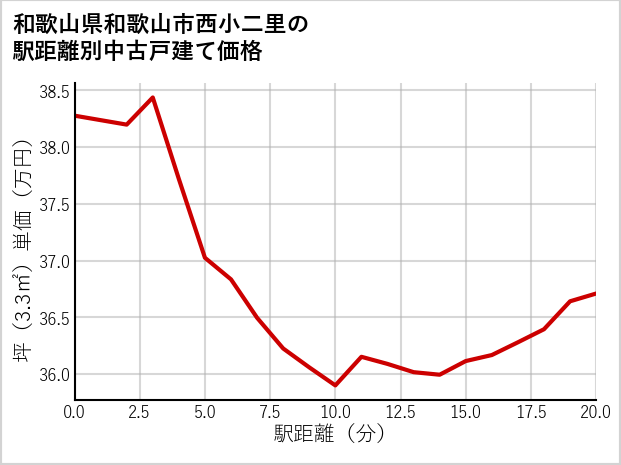 和歌山県和歌山市西小二里の徒歩距離別の中古戸建て坪単価
